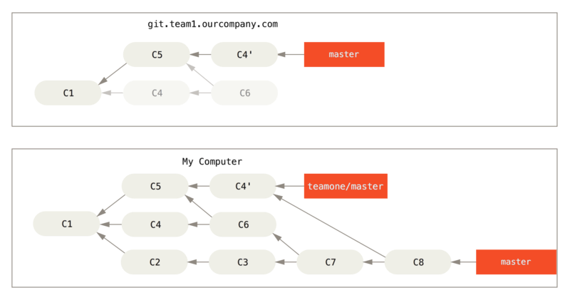같은 Merge를 다시 Merge하여 중복 커밋 발생